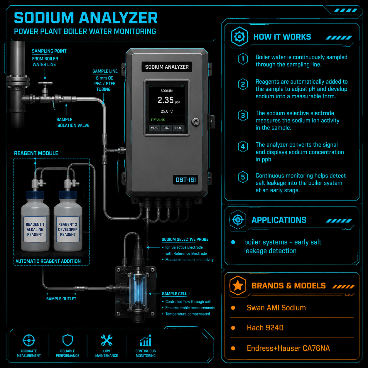 Sodium Analyzer