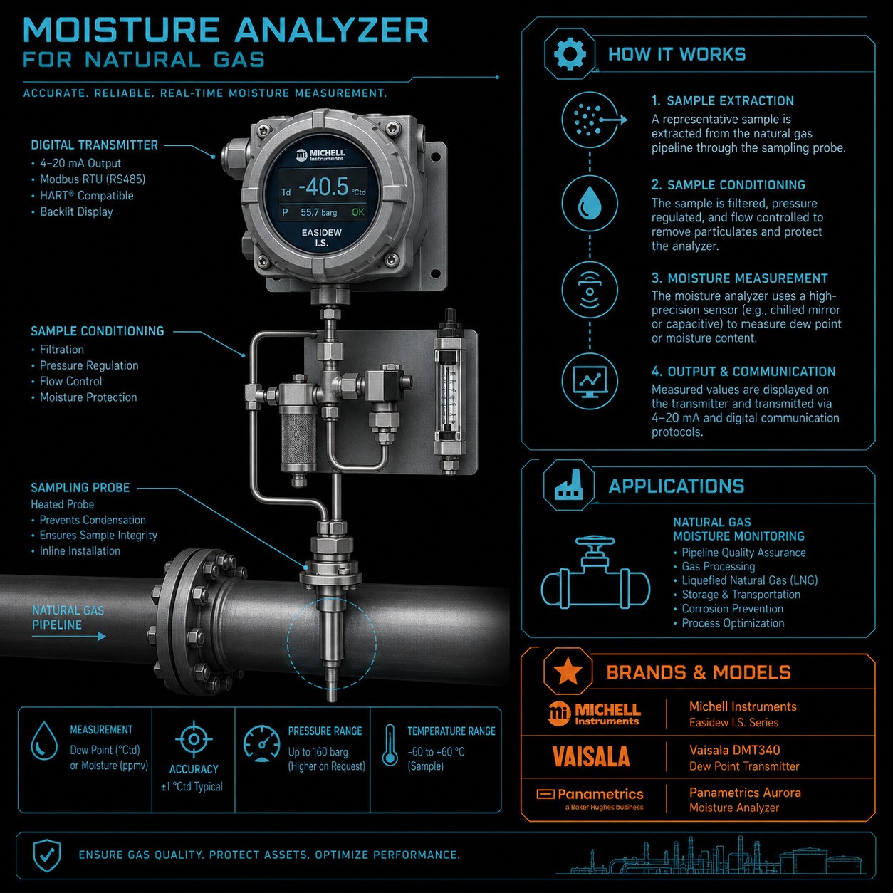 Moisture Analyzer