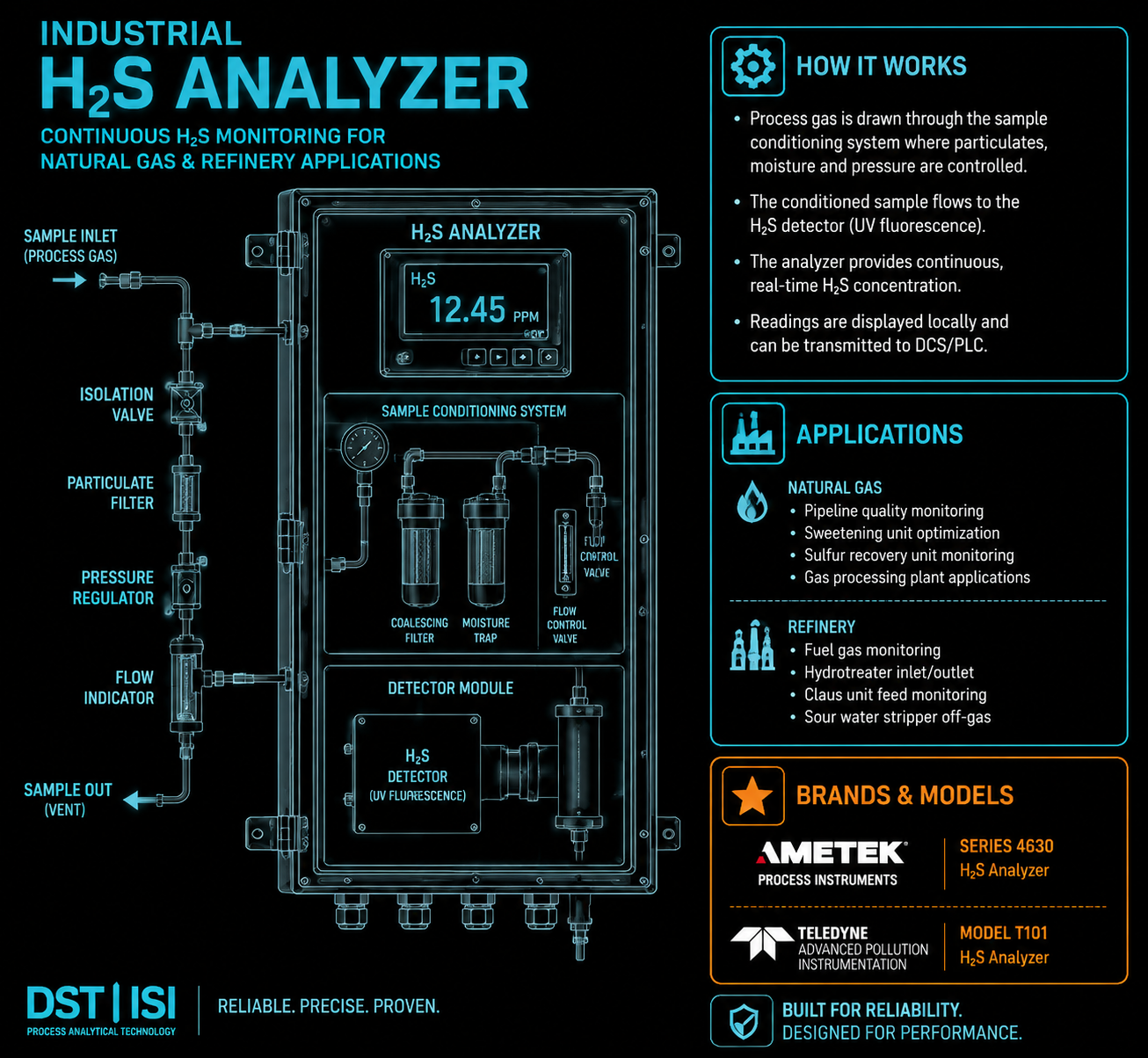 H₂S Analyzer