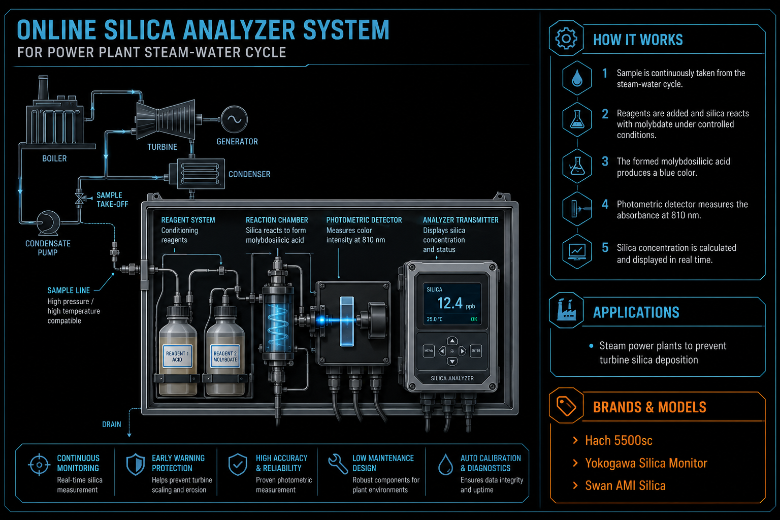 Silica Analyzer