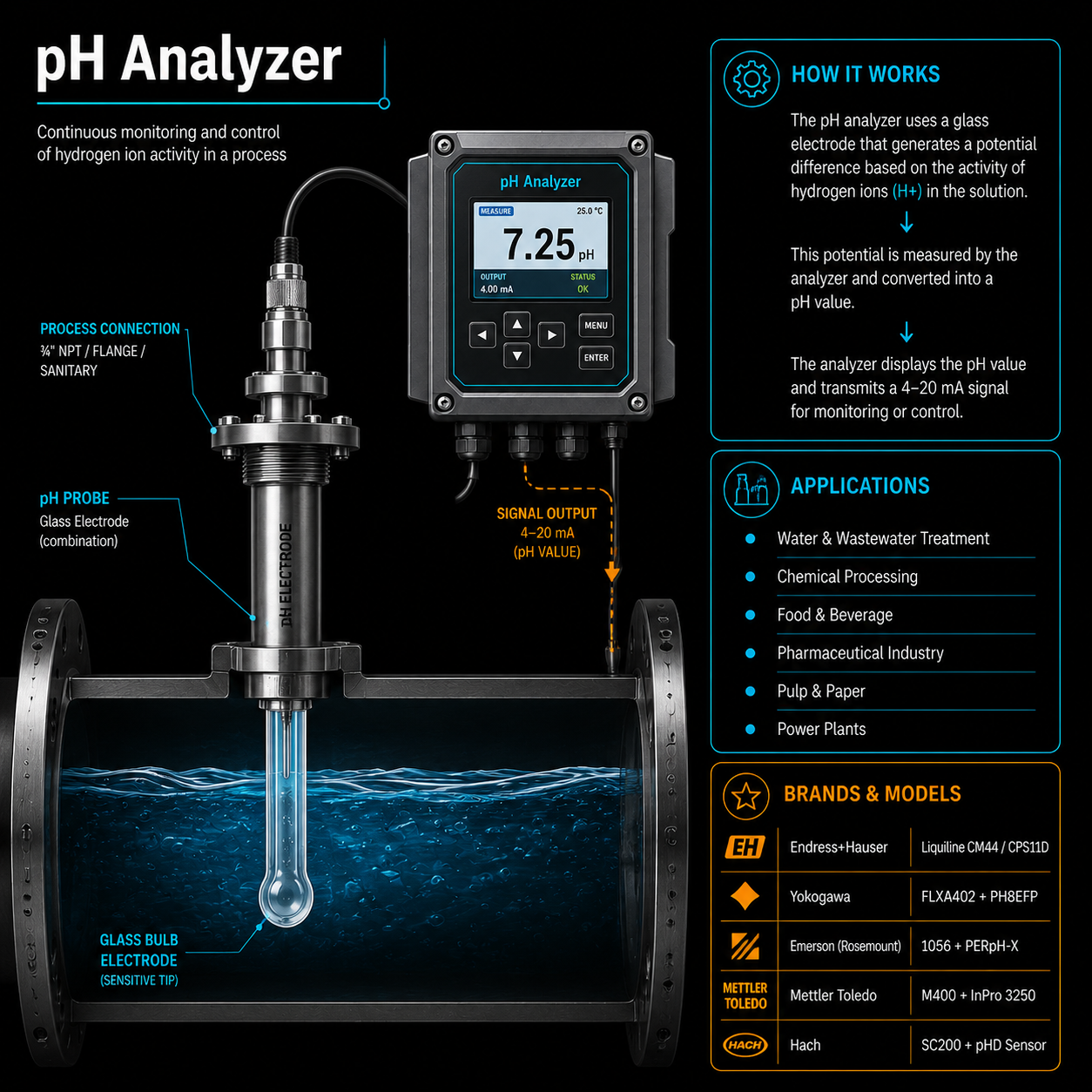 pH Analyzer