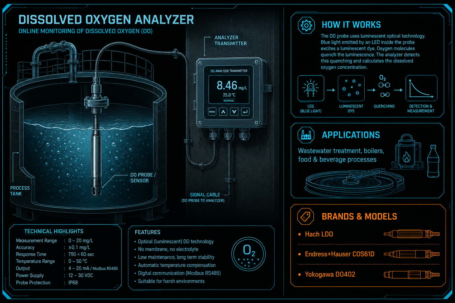 Dissolved Oxygen Analyzer