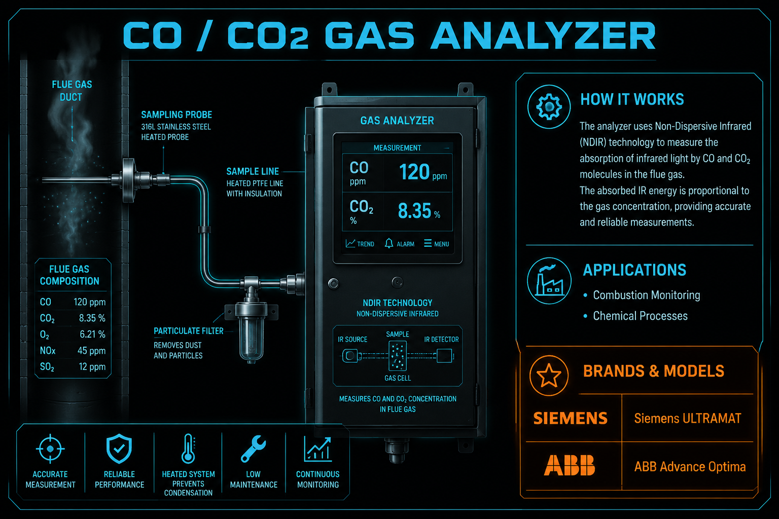 CO / CO₂ Analyzer