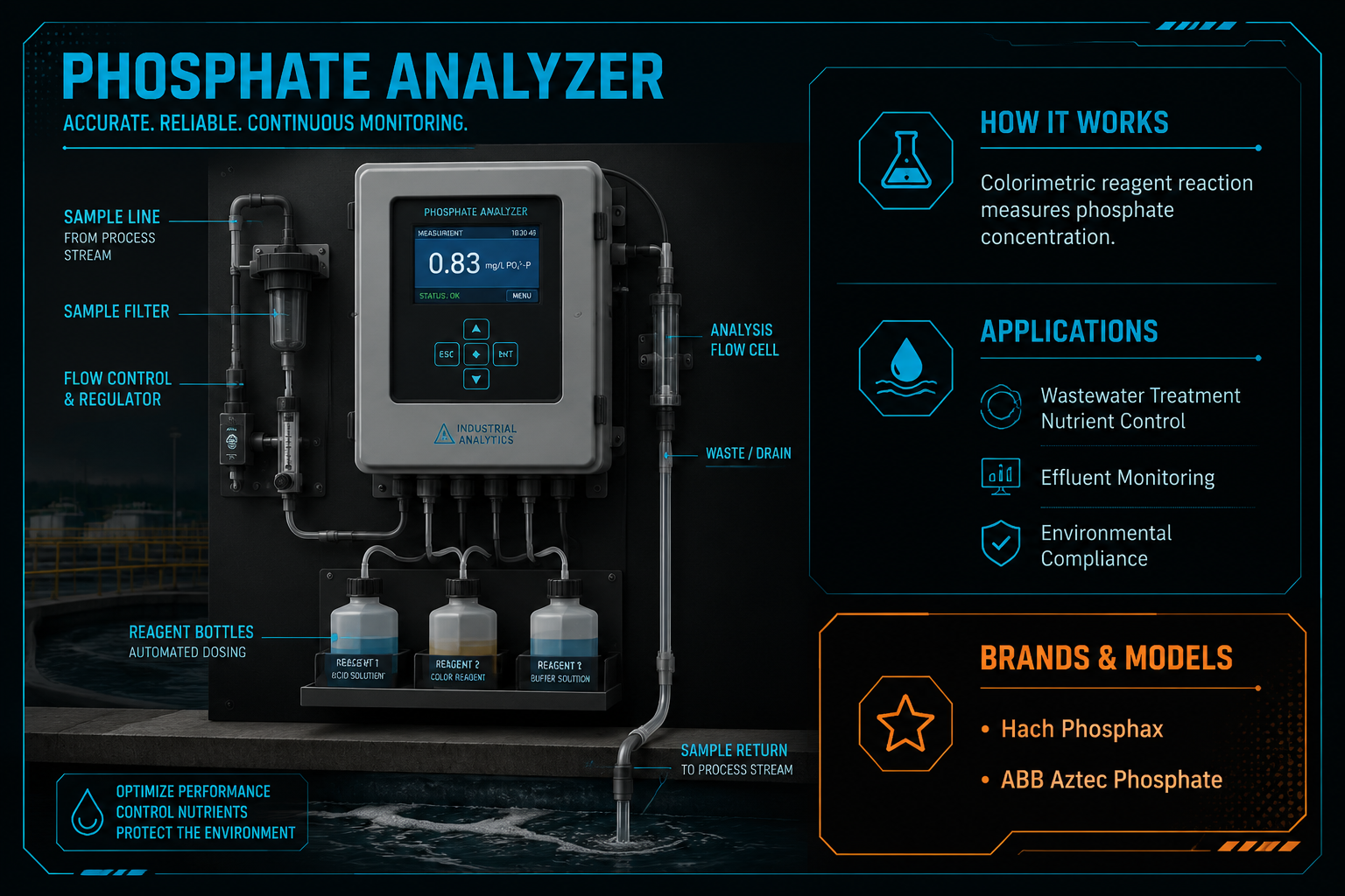 Phosphate Analyzer